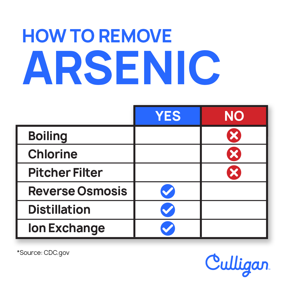 graphic explaining arsenic in tap water 