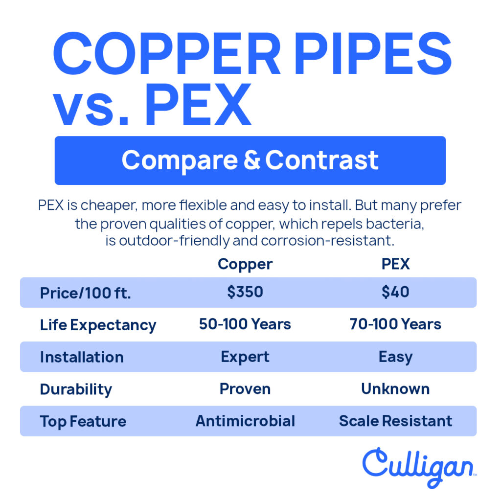 graphic explaining copper pipes versus pex
