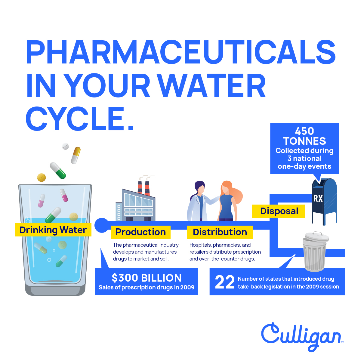 graphic explains how pharmaceuticals make its way into tap water